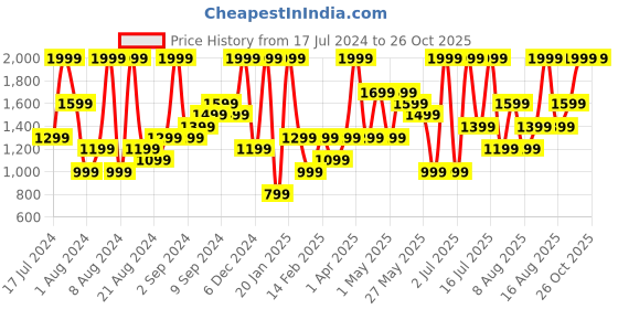 myntra.com H&M Women Pure Cotton High Denim Shorts h&m Price History Graph from 17 Jul 2024 to 25 Oct 2025