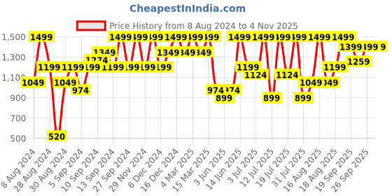 myntra.com H&M Women Pure Cotton High Denim Shorts h&m Price History Graph from 8 Aug 2024 to 2 Nov 2025