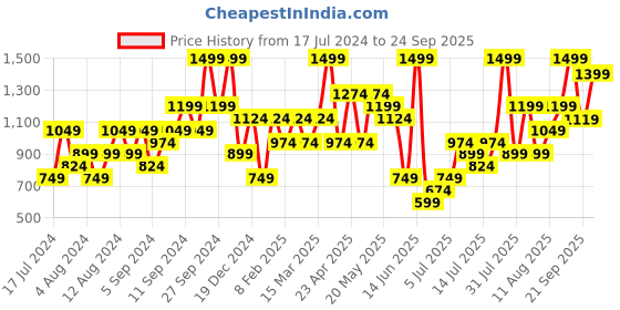 myntra.com H&M Women Pure Cotton High-Rise Denim Shorts h&m Price History Graph from 17 Jul 2024 to 24 Sep 2025