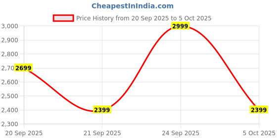 myntra.com H&M Women Pure Cotton Plumeti Solid Maxi Skirt h&m Price History Graph from 20 Sep 2025 to 5 Oct 2025