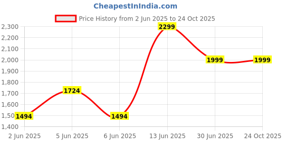 myntra.com H&M Women Pure Cotton Wide High Jeans h&m Price History Graph from 2 Jun 2025 to 24 Oct 2025