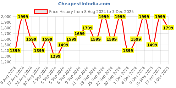 myntra.com H&M Women Pure Cotton Wide Ultra High Jeans h&m Price History Graph from 8 Aug 2024 to 3 Dec 2025
