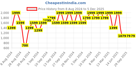 myntra.com H&M Women Pure Cotton Wide Ultra High Jeans h&m Price History Graph from 8 Aug 2024 to 5 Dec 2025