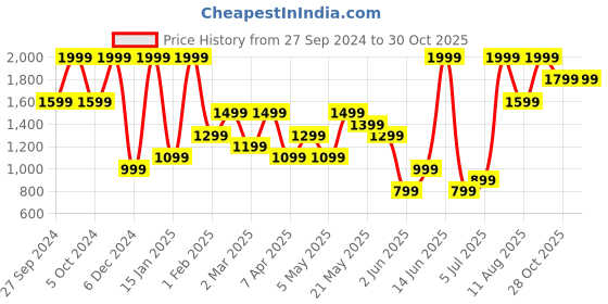 myntra.com H&M Women Raw-Edge Tiered-Skirt Dress h&m Price History Graph from 27 Sep 2024 to 30 Oct 2025