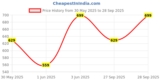 myntra.com H&M Women Rectangular Sunglasses 1270166002 h&m Price History Graph from 30 May 2025 to 28 Sep 2025
