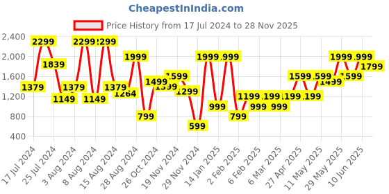 myntra.com H&M Women Regular Fit Mid-Rise Jeans h&m Price History Graph from 17 Jul 2024 to 28 Nov 2025