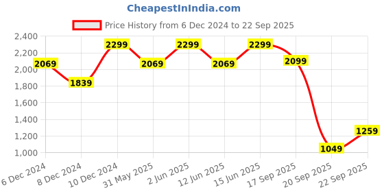 myntra.com H&M Women Rib-Knit Bodycon Dress h&m Price History Graph from 6 Dec 2024 to 22 Sep 2025
