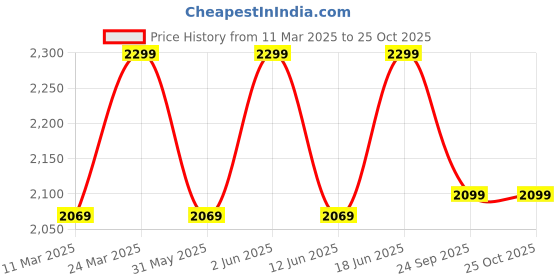 myntra.com H&M Women Rib-Knit Bodycon Dress h&m Price History Graph from 11 Mar 2025 to 24 Oct 2025