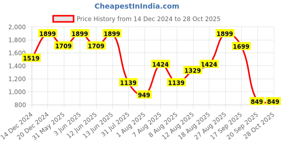 myntra.com H&M Women Rib-Knit Cardigan h&m Price History Graph from 14 Dec 2024 to 28 Oct 2025
