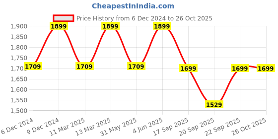 myntra.com H&M Women Rib-Knit Cardigan Sweaters h&m Price History Graph from 6 Dec 2024 to 26 Oct 2025