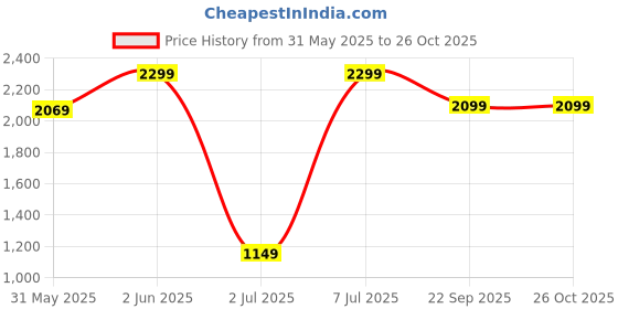 myntra.com H&M Women Ribbed Jersey Dress h&m Price History Graph from 31 May 2025 to 26 Oct 2025