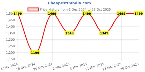 myntra.com H&M Women Round Neck Long Sleeves Jumper h&m Price History Graph from 1 Dec 2024 to 26 Oct 2025