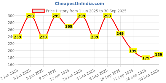myntra.com H&M Women Satin Bow Hair Clip h&m Price History Graph from 1 Jun 2025 to 30 Sep 2025