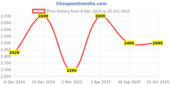 myntra.com H&M Women  Scoop-Neck Rib-Knit Dress h&m Price History Graph from 6 Dec 2024 to 24 Oct 2025