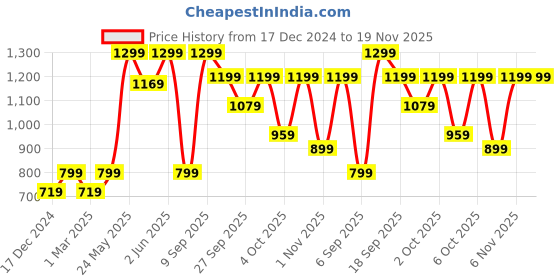myntra.com H&M Women Seamless Padded Soft Bra h&m Price History Graph from 17 Dec 2024 to 18 Nov 2025