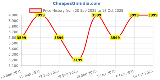 myntra.com H&M Women Self Design Fit and Flare Boucl Dress h&m Price History Graph from 20 Sep 2025 to 18 Oct 2025