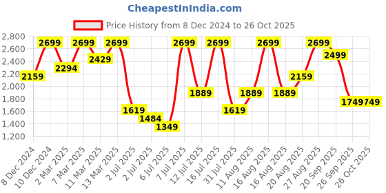 myntra.com H&M Women Sequined Mini Dress h&m Price History Graph from 8 Dec 2024 to 24 Oct 2025