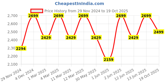myntra.com H&M Women Sequined Pencil Skirts h&m Price History Graph from 29 Nov 2024 to 19 Oct 2025