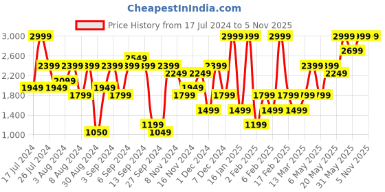 myntra.com H&M Women Shaping High Jeans h&m Price History Graph from 17 Jul 2024 to 4 Nov 2025