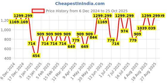 myntra.com H&M Women Short Fine-Knit Jumper h&m Price History Graph from 6 Dec 2024 to 25 Oct 2025