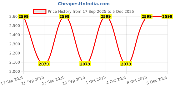 myntra.com H&M Women Side-Striped Tailored Trousers h&m Price History Graph from 17 Sep 2025 to 5 Dec 2025