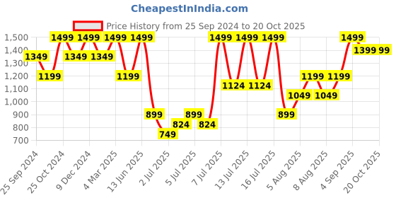 myntra.com H&M Women Skinny High Jeans h&m Price History Graph from 25 Sep 2024 to 19 Oct 2025