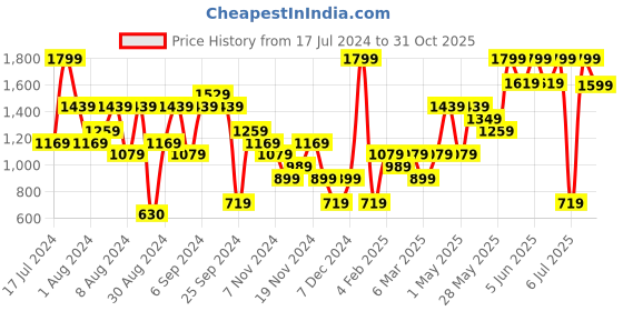 myntra.com H&M Women Skinny Regular Jeans h&m Price History Graph from 17 Jul 2024 to 31 Oct 2025