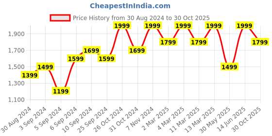 myntra.com H&M Women Skinny Regular Jeans h&m Price History Graph from 30 Aug 2024 to 30 Oct 2025