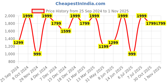 myntra.com H&M Women Skinny Regular Jeans h&m Price History Graph from 25 Sep 2024 to 1 Nov 2025