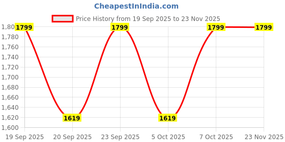 myntra.com H&M Women Skirt-Layered Chiffon Trousers h&m Price History Graph from 19 Sep 2025 to 23 Nov 2025