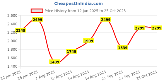 myntra.com H&M Women Sleeveless Linen-Blend Dress h&m Price History Graph from 12 Jun 2025 to 25 Oct 2025