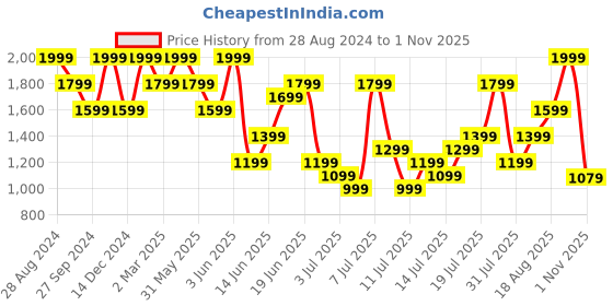 myntra.com H&M Women Slim Straight High Ankle Jeans h&m Price History Graph from 28 Aug 2024 to 1 Nov 2025