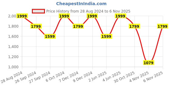 myntra.com H&M Women Slim Straight High Ankle Jeans h&m Price History Graph from 28 Aug 2024 to 6 Nov 2025