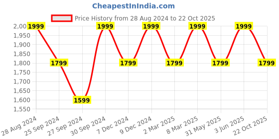 myntra.com H&M Women Slim Straight High Ankle Jeans h&m Price History Graph from 28 Aug 2024 to 22 Oct 2025