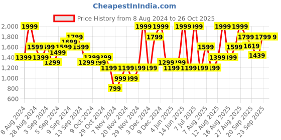 myntra.com H&M Women Slim Straight High Jeans h&m Price History Graph from 8 Aug 2024 to 26 Oct 2025