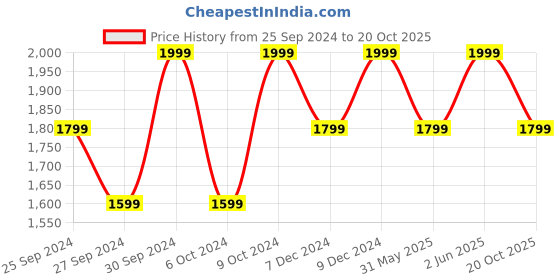 myntra.com H&M Women Slim Straight High Jeans h&m Price History Graph from 25 Sep 2024 to 20 Oct 2025