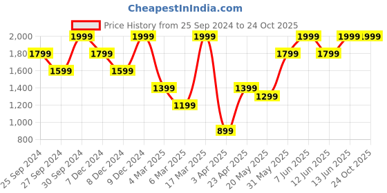 myntra.com H&M Women Slim Straight High Jeans h&m Price History Graph from 25 Sep 2024 to 23 Oct 2025