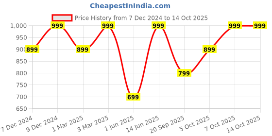 myntra.com H&M Women Slip-On Shortie Bikini Bottoms h&m Price History Graph from 7 Dec 2024 to 14 Oct 2025