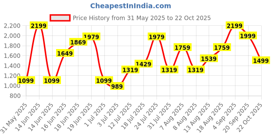 myntra.com H&M Women Solid Shoulder Straps Balloon Mini Dress h&m Price History Graph from 31 May 2025 to 22 Oct 2025