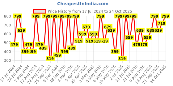 myntra.com H&M Women Solid Swim Bottom h&m Price History Graph from 17 Jul 2024 to 24 Oct 2025