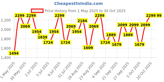 myntra.com H&M Women Sports Leggings With Soft Move h&m Price History Graph from 1 May 2025 to 30 Oct 2025