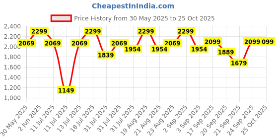 myntra.com H&M Women Sports Sweatshirt h&m Price History Graph from 30 May 2025 to 25 Oct 2025