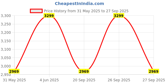 myntra.com H&M Women Square-Neck A-Line Dress h&m Price History Graph from 31 May 2025 to 27 Sep 2025