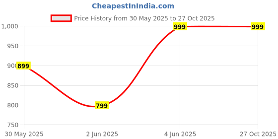 myntra.com H&M Women Square Sunglasses 1230354004 h&m Price History Graph from 30 May 2025 to 26 Oct 2025