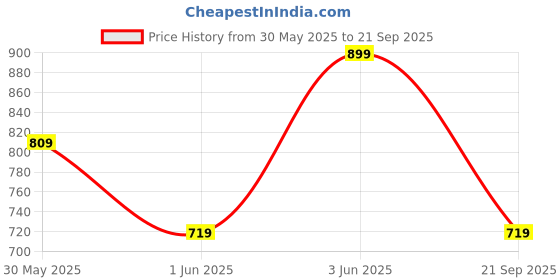 myntra.com H&M Women Square Sunglasses 1281836001 h&m Price History Graph from 30 May 2025 to 21 Sep 2025