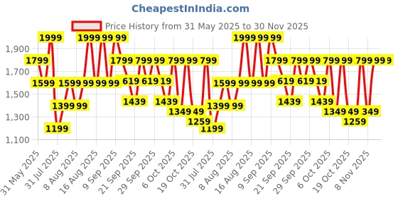 myntra.com H&M Women Straight Drawstring Trouser h&m Price History Graph from 31 May 2025 to 29 Nov 2025