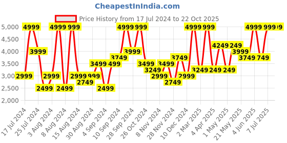 myntra.com H&M Women Studded Cowboy boots h&m Price History Graph from 17 Jul 2024 to 21 Oct 2025