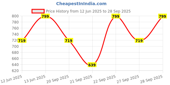 myntra.com H&M Women Sunglasses 1270153001 h&m Price History Graph from 12 Jun 2025 to 28 Sep 2025