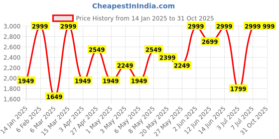 myntra.com H&M Women Super Barrel Regular Jeans h&m Price History Graph from 14 Jan 2025 to 31 Oct 2025