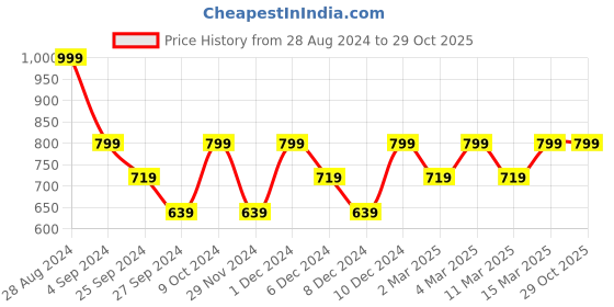 myntra.com H&M Women Sweatshirt h&m Price History Graph from 28 Aug 2024 to 29 Oct 2025